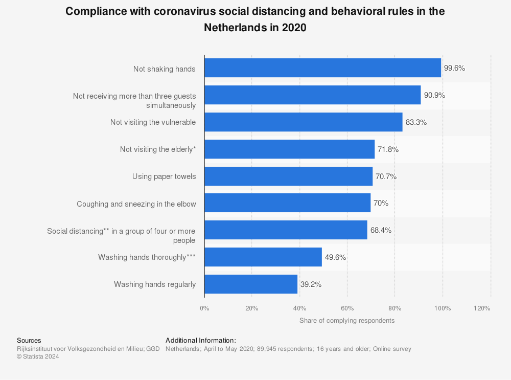 Statistic: Compliance with coronavirus social distancing and behavioral rules in the Netherlands in 2020 | Statista
