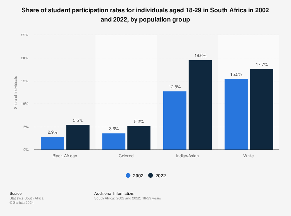 Statistic: Share of student participation rates for individuals aged 18-29 in South Africa in 2002 and 2022, by population group | Statista