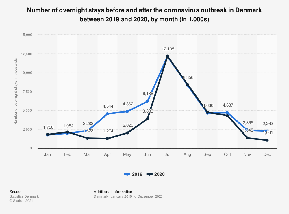 Statistic: Number of overnight stays before and after the coronavirus outbreak in Denmark between 2019 and 2020, by month (in 1,000s) | Statista