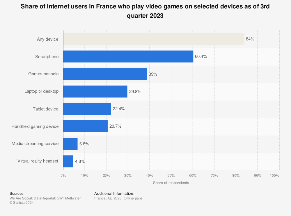 Statistic: Share of internet users in France who play video games on selected devices as of 3rd quarter 2021 | Statista
