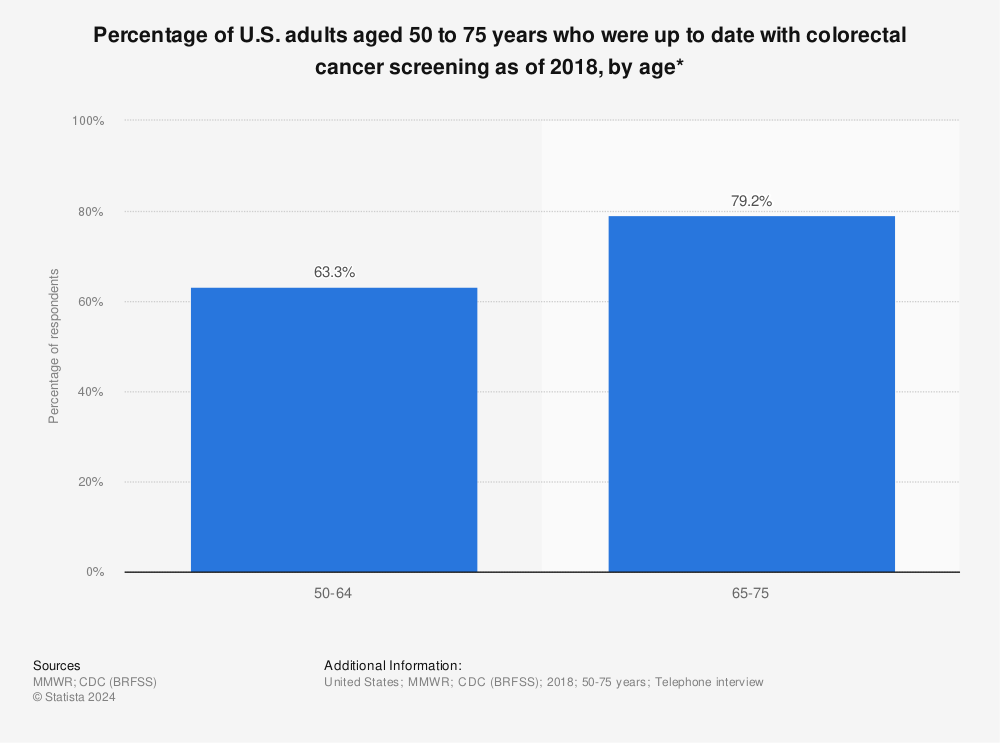 Statistic: Percentage of U.S. adults aged 50 to 75 years who were up to date with colorectal cancer screening as of 2018, by age* | Statista