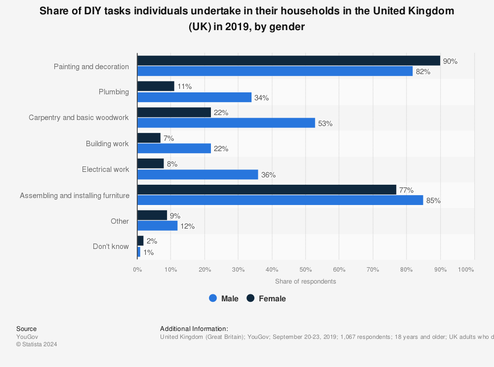 Statistic: Share of DIY tasks individuals undertake in their households in the United Kingdom (UK) in 2019, by gender | Statista