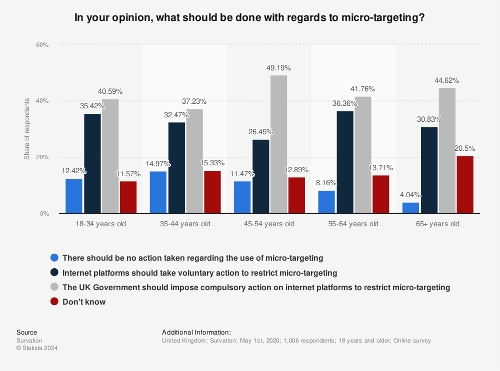 Statistic: In your opinion, what should be done with regards to micro-targeting? | Statista