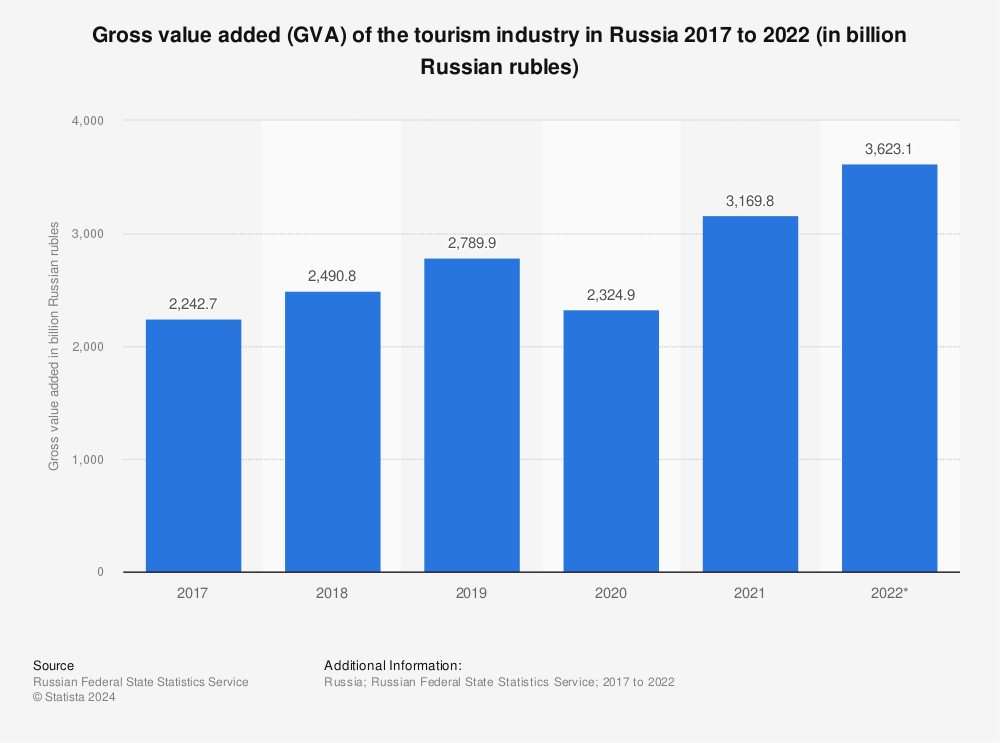 Statistic: Gross value added of the tourism industry in Russia 2017 to 2020 (in billion Russian rubles) | Statista