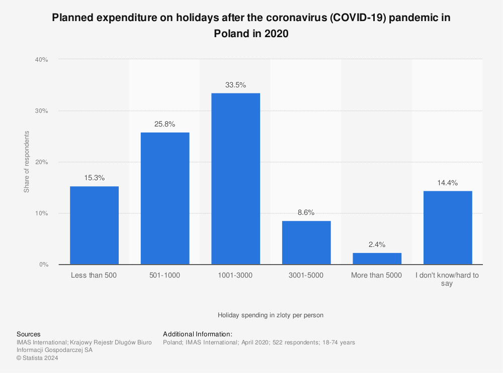 Statistic: Planned expenditure on holidays after the coronavirus (COVID-19) pandemic in Poland in 2020 | Statista