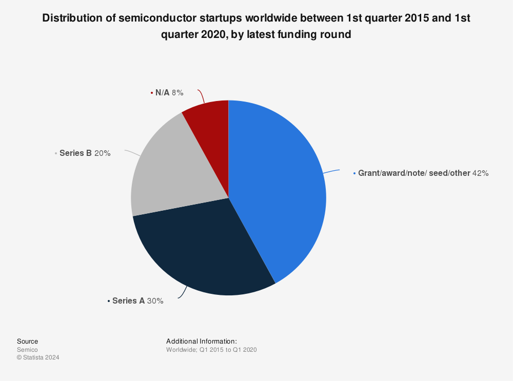 Statistic: Distribution of semiconductor startups worldwide between 1st quarter 2015 and 1st quarter 2020, by latest funding round  | Statista