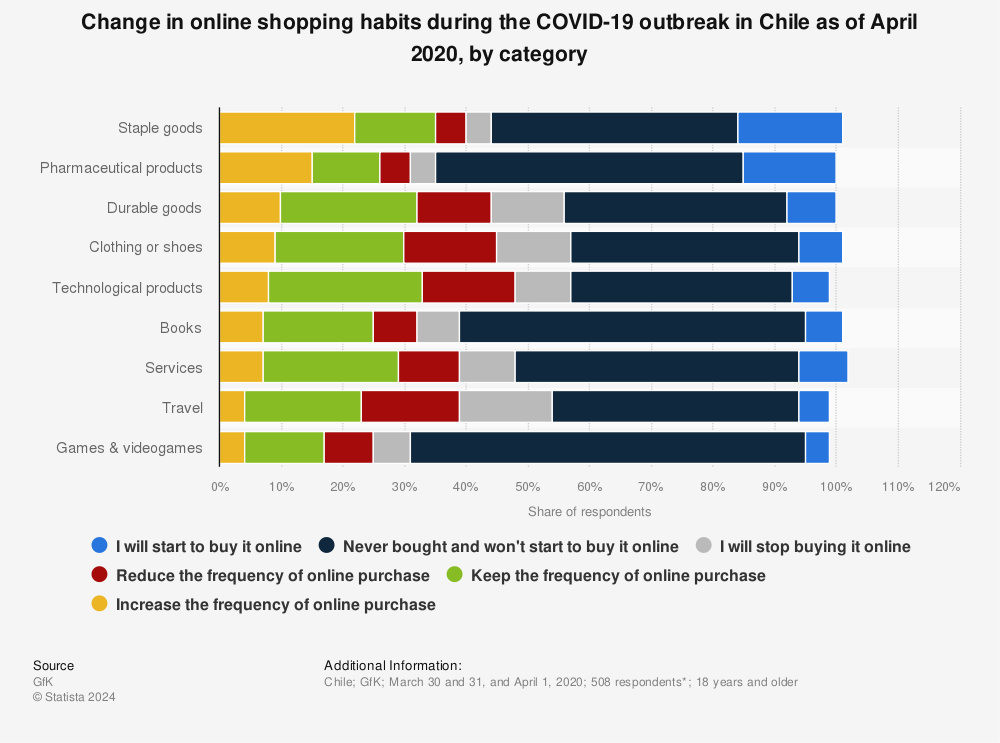 Statistic: Change in online shopping habits during the COVID-19 outbreak in Chile as of April 2020, by category | Statista