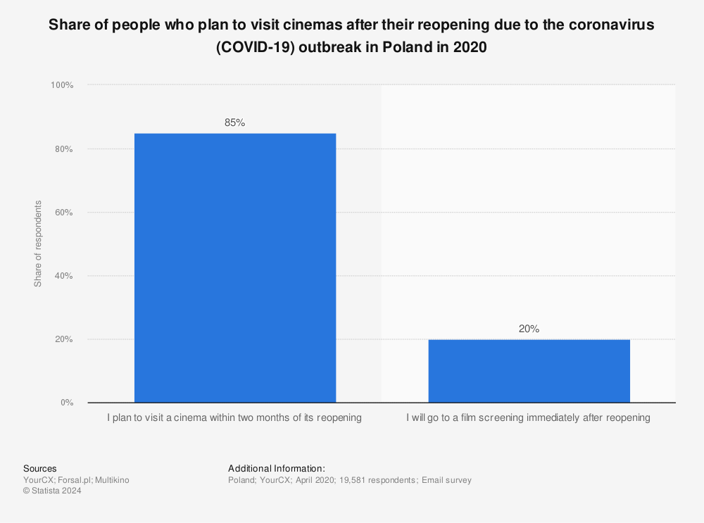 Statistic: Share of people who plan to visit cinemas after their reopening due to the coronavirus (COVID-19) outbreak in Poland in 2020 | Statista