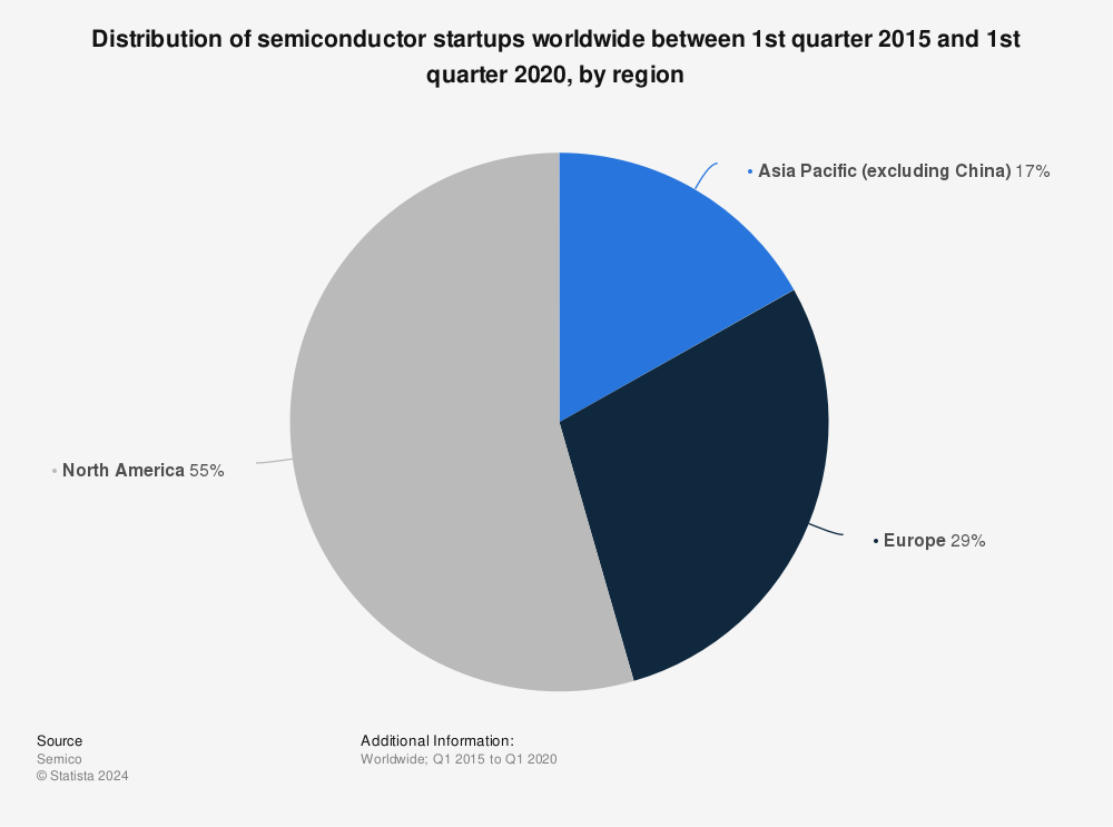 Statistic: Distribution of semiconductor startups worldwide between 1st quarter 2015 and 1st quarter 2020, by region  | Statista