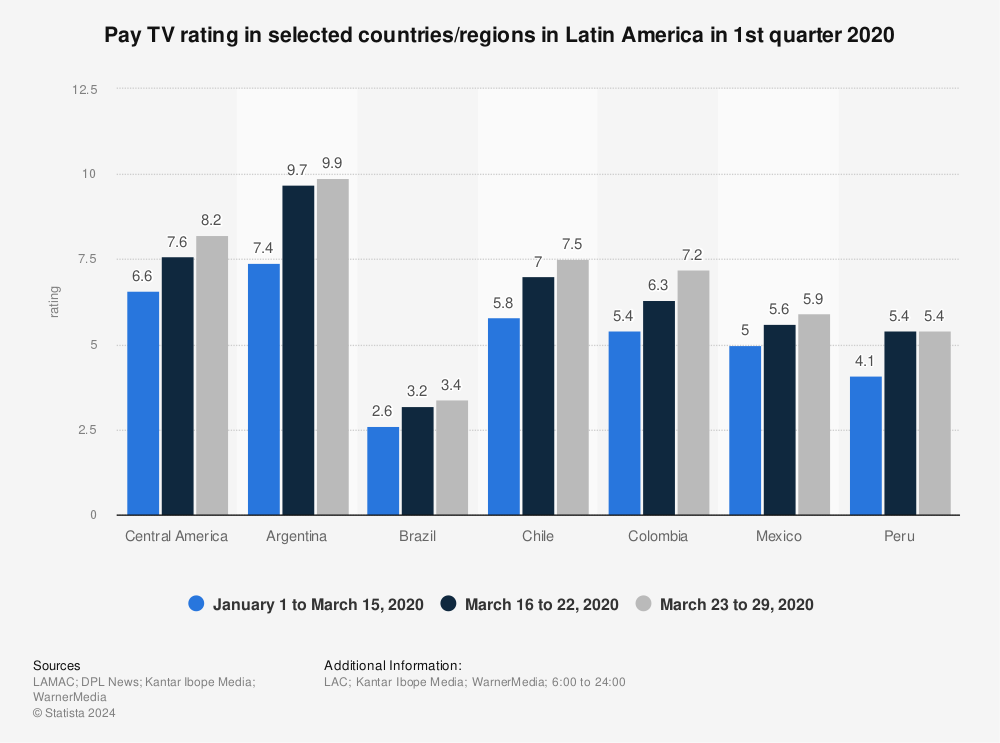 Statistic: Pay TV rating in selected countries/regions in Latin America in 1st quarter 2020 | Statista