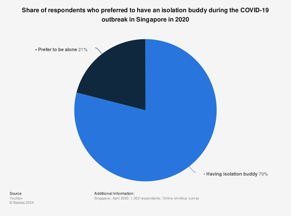 Statistic: Share of respondents who preferred to have an isolation buddy during the COVID-19 outbreak in Singapore in 2020 | Statista