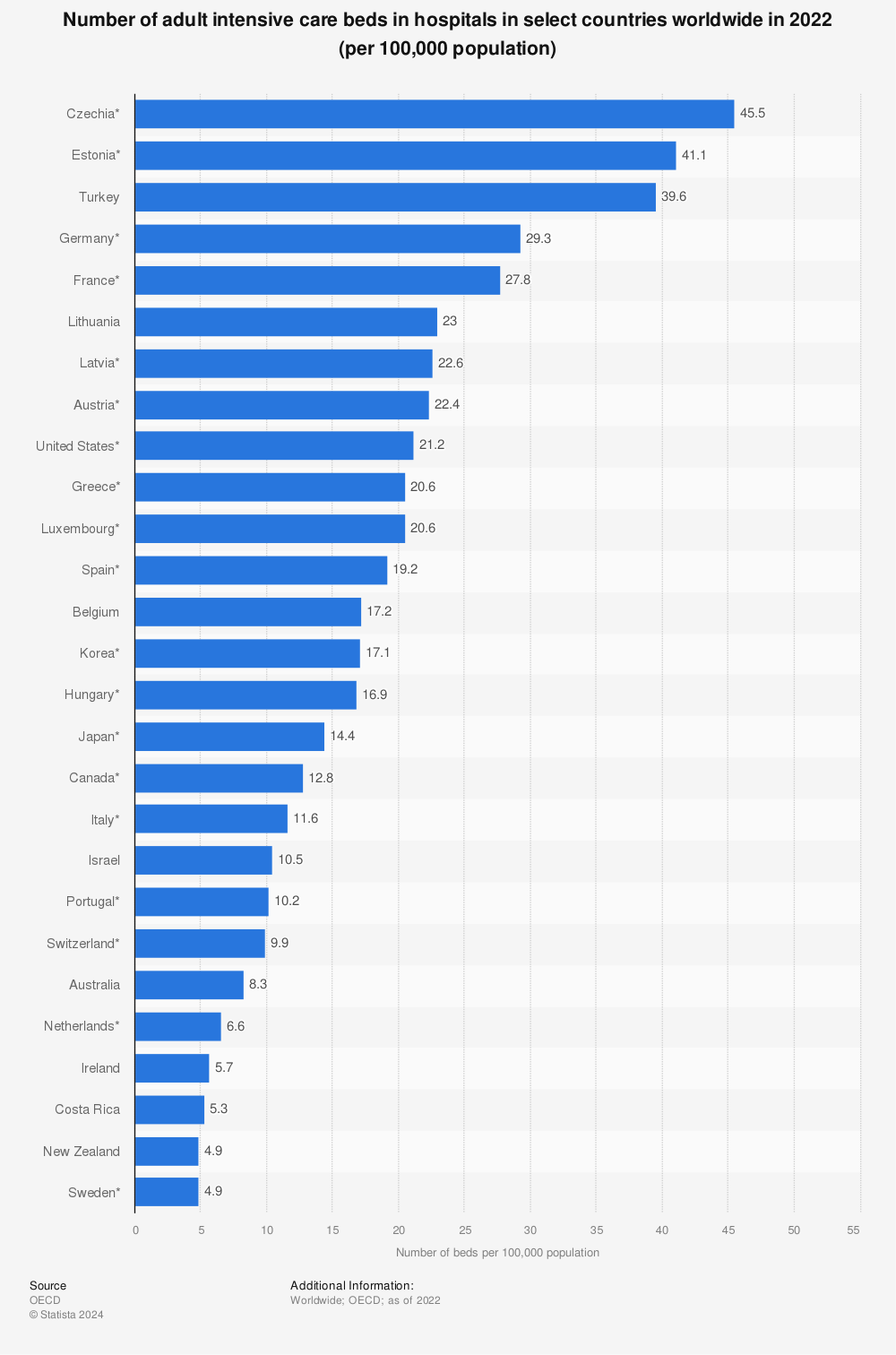 Statistic: Rates of adult intensive care beds in hospitals in select countries worldwide as of 2020 or latest year available (per 100,000 population) | Statista