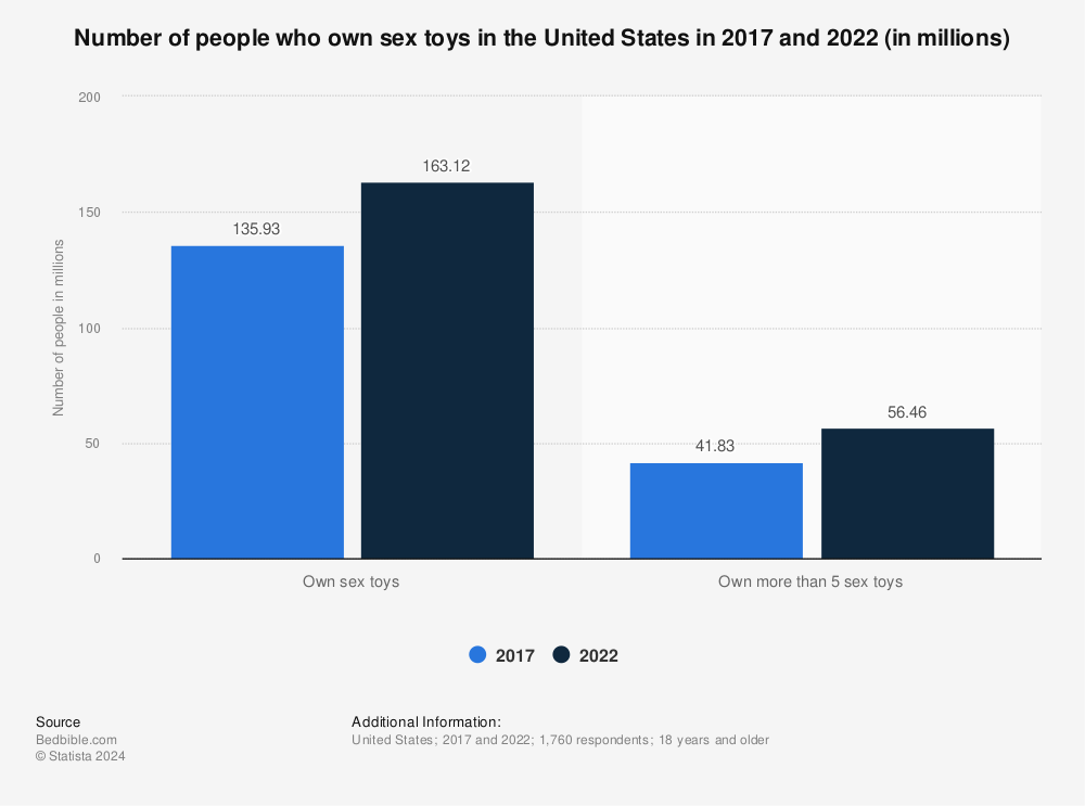 Statistic: Number of people who own sex toys in the United States in 2017 and 2022 (in millions) | Statista