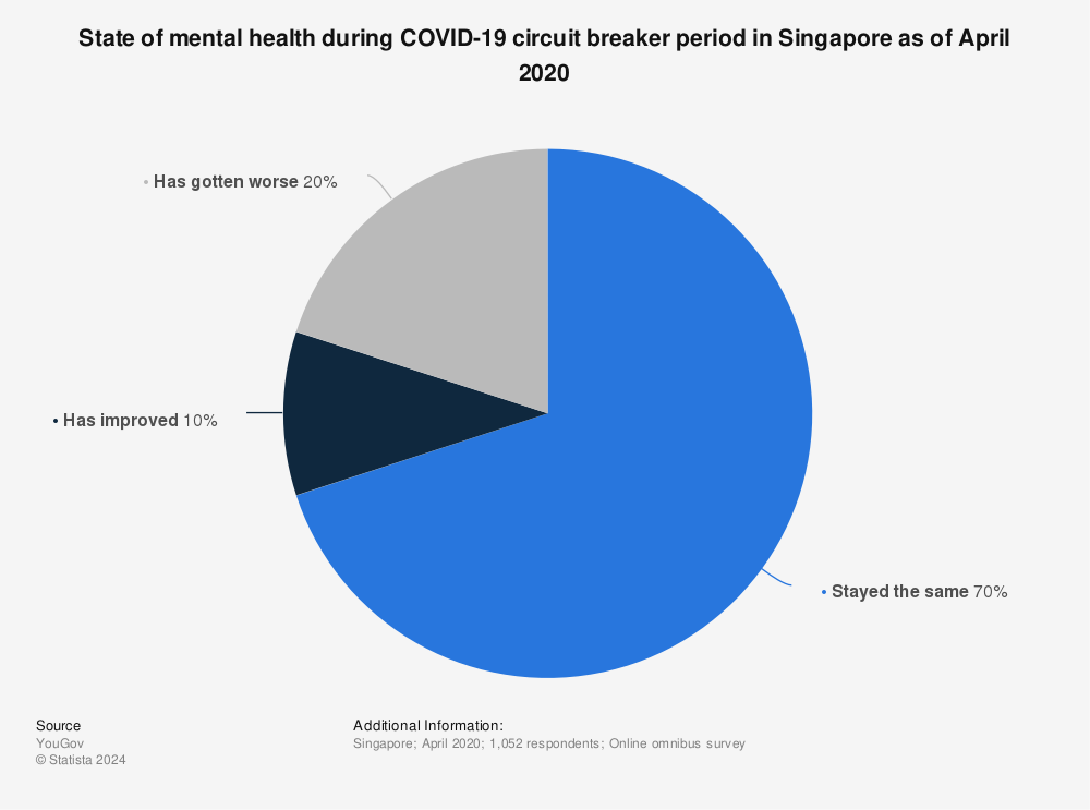 Statistic: State of mental health during COVID-19 circuit breaker period in Singapore as of April 2020 | Statista