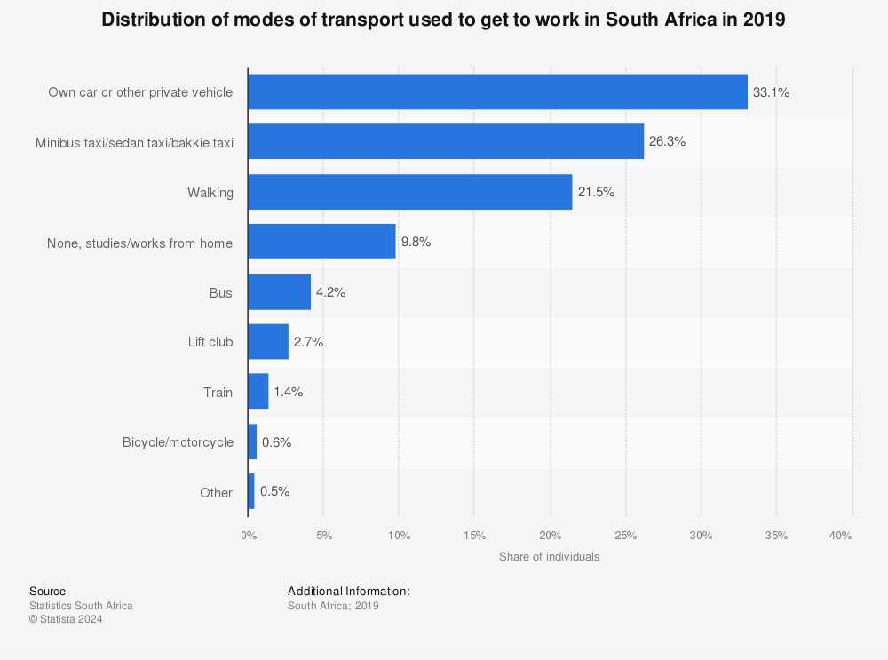 Statistic: Distribution of modes of transport used to get to work in South Africa in 2019 | Statista