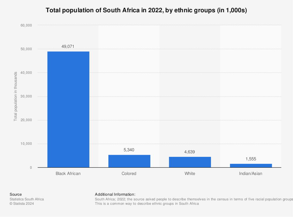 Statistic: Total population of South Africa in 2022, by ethnic groups (in 1,000s) | Statista