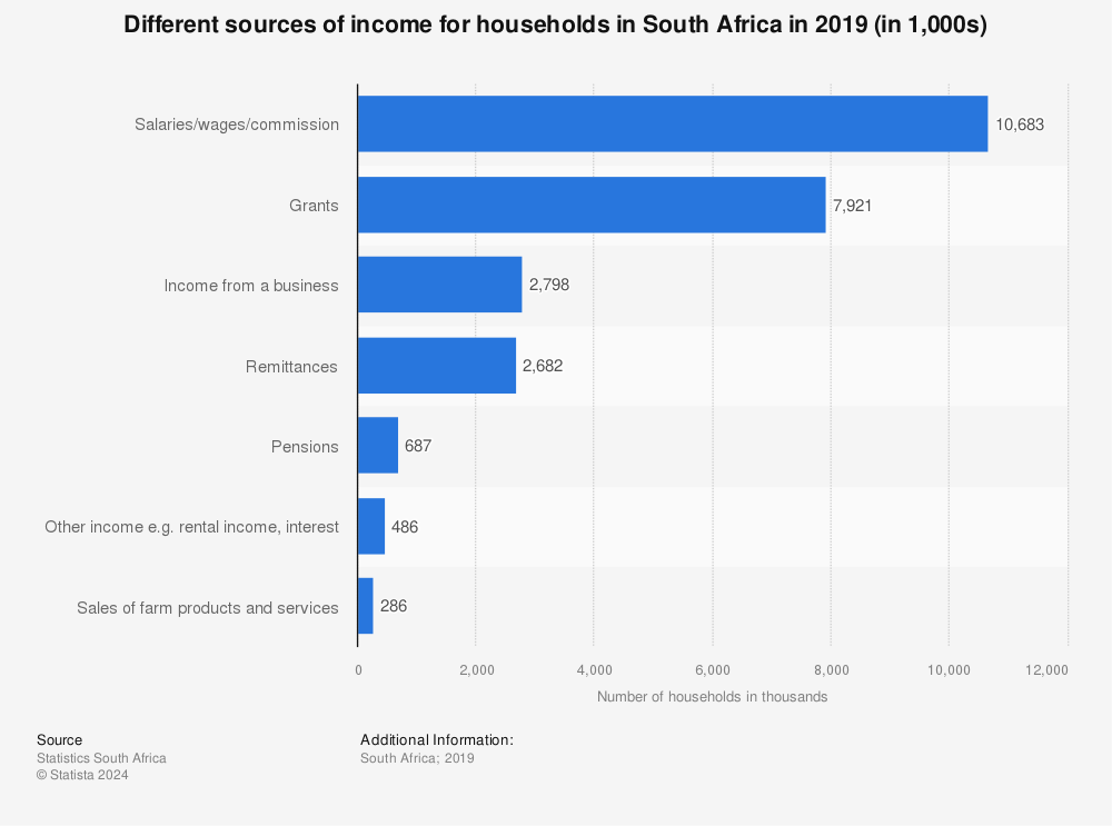 Statistic: Different sources of income for households in South Africa in 2019 (in 1,000s) | Statista