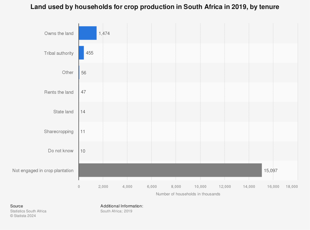 Statistic: Land used by households for crop production in South Africa in 2019, by tenure | Statista