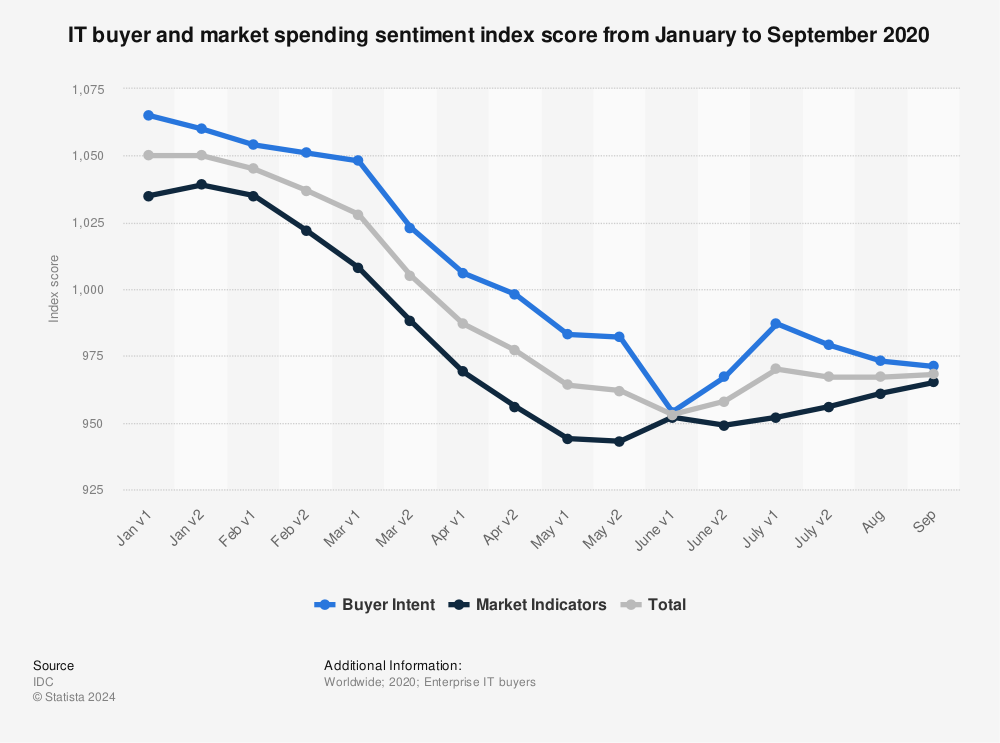 Statistic: IT buyer and market spending sentiment index score from January to September 2020 | Statista