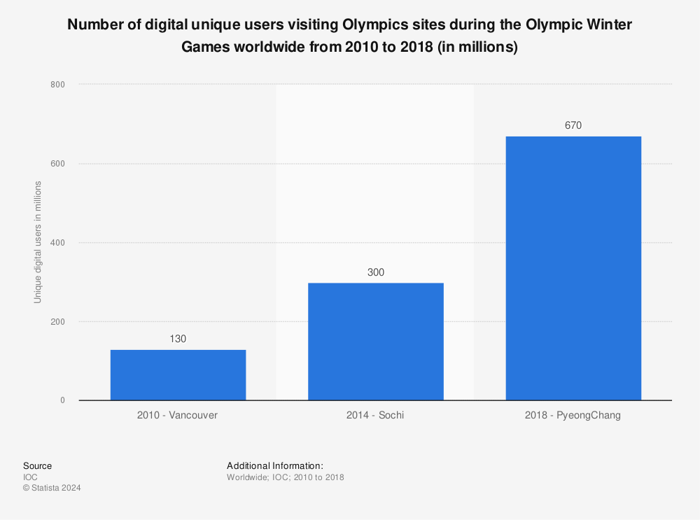 Statistic: Number of digital unique users visiting Olympics sites during the Olympic Winter Games worldwide from 2010 to 2018 (in millions) | Statista