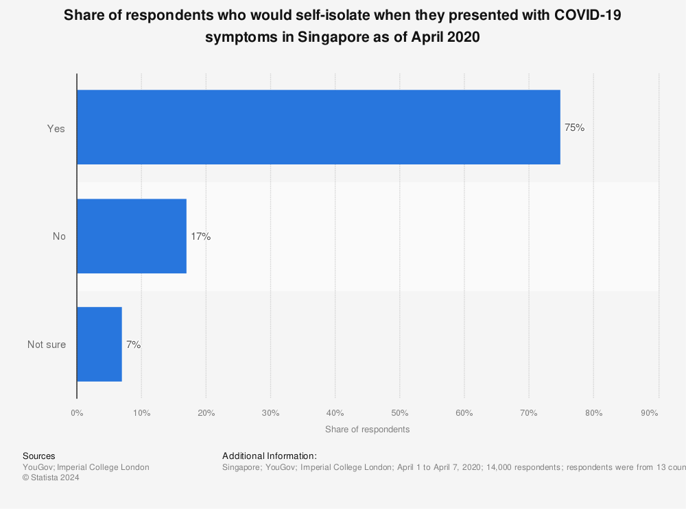 Statistic: Share of respondents who would self-isolate when they presented with COVID-19 symptoms in Singapore as of April 2020 | Statista