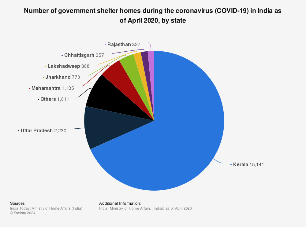 Statistic: Number of government shelter homes during the coronavirus (COVID-19) in India as of April 2020, by state | Statista