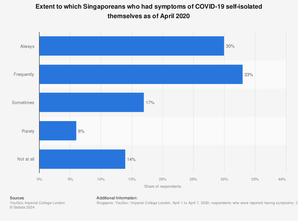 Statistic: Extent to which Singaporeans who had symptoms of COVID-19 self-isolated themselves as of April 2020 | Statista
