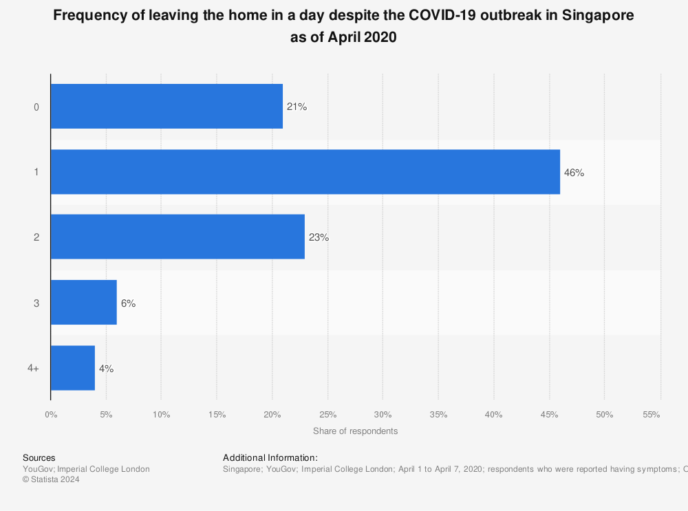 Statistic: Frequency of leaving the home in a day despite the COVID-19 outbreak in Singapore as of April 2020 | Statista