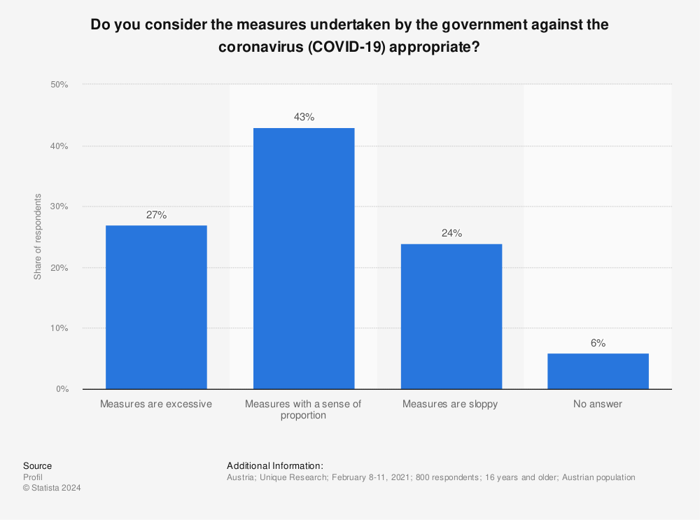 Statistic: Do you consider the measures undertaken by the government against the coronavirus (COVID-19) appropriate? | Statista