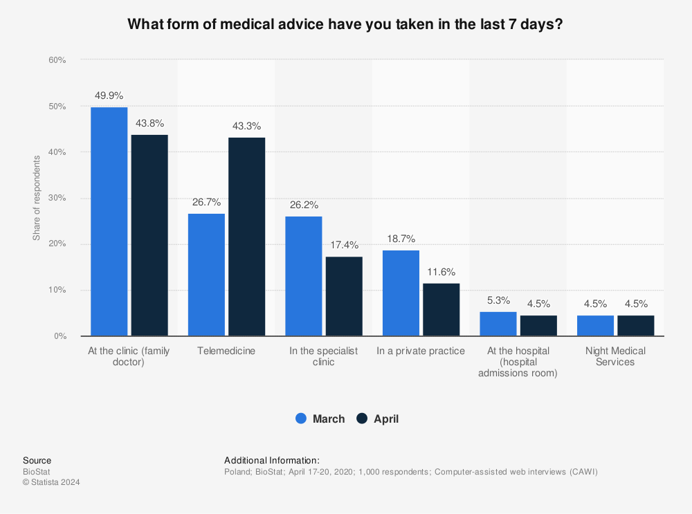 Statistic: What form of medical advice have you taken in the last 7 days? | Statista