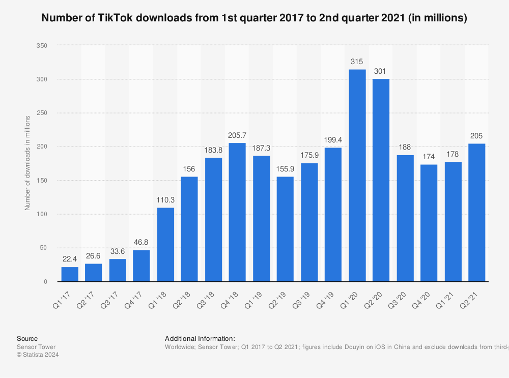Statistic: Number of TikTok downloads from 1st quarter 2017 to 2nd quarter 2021 (in millions) | Statista
