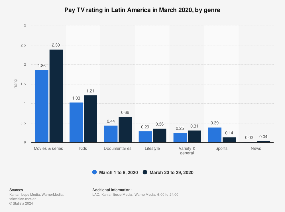 Statistic: Pay TV rating in Latin America in March 2020, by genre | Statista