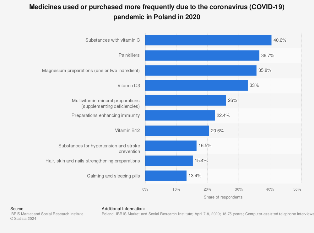 Statistic: Medicines used or purchased more frequently due to the coronavirus (COVID-19) pandemic in Poland in 2020  | Statista