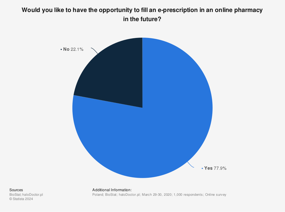 Statistic: Would you like to have the opportunity to fill an e-prescription in an online pharmacy in the future? | Statista
