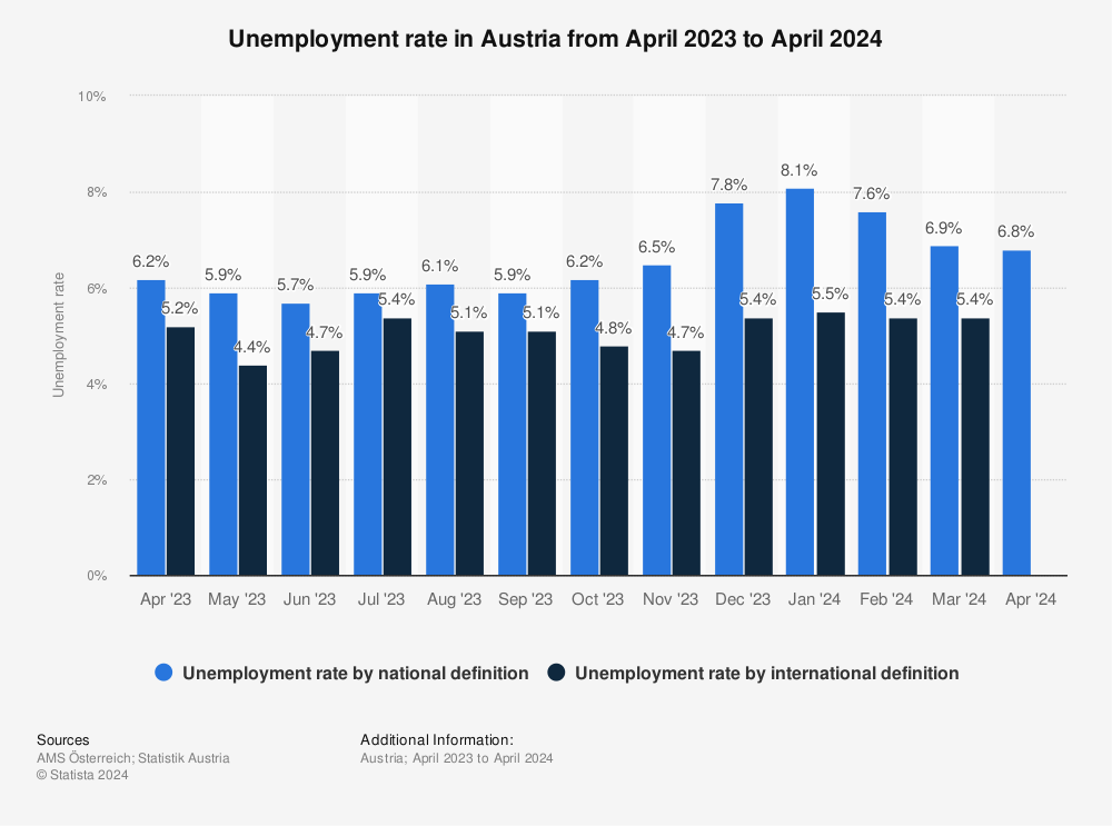 Statistic: Unemployment rate in Austria from June 2021 to June 2022 | Statista