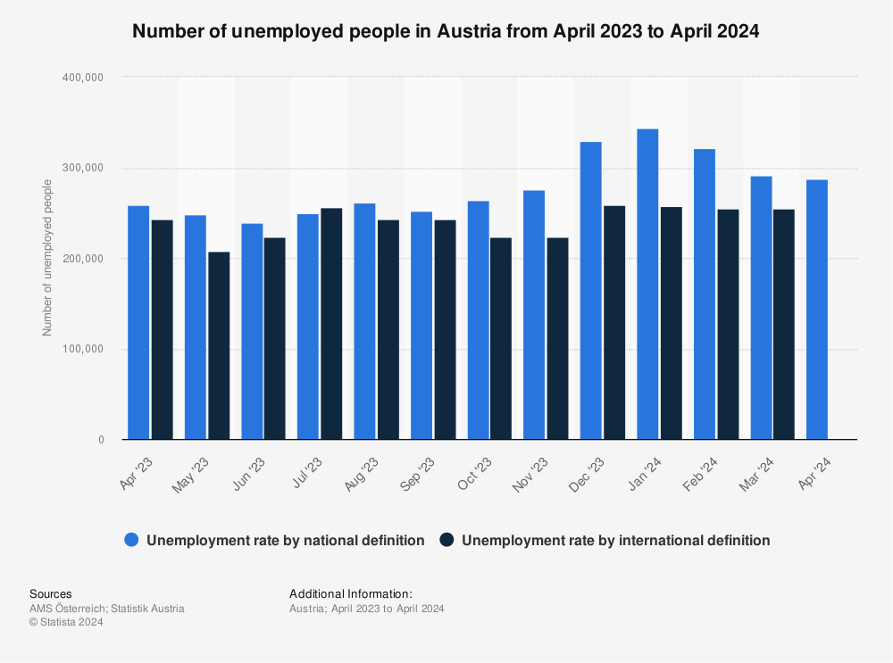 Statistic: Number of unemployed people in Austria from November 2021 to November 2022 | Statista
