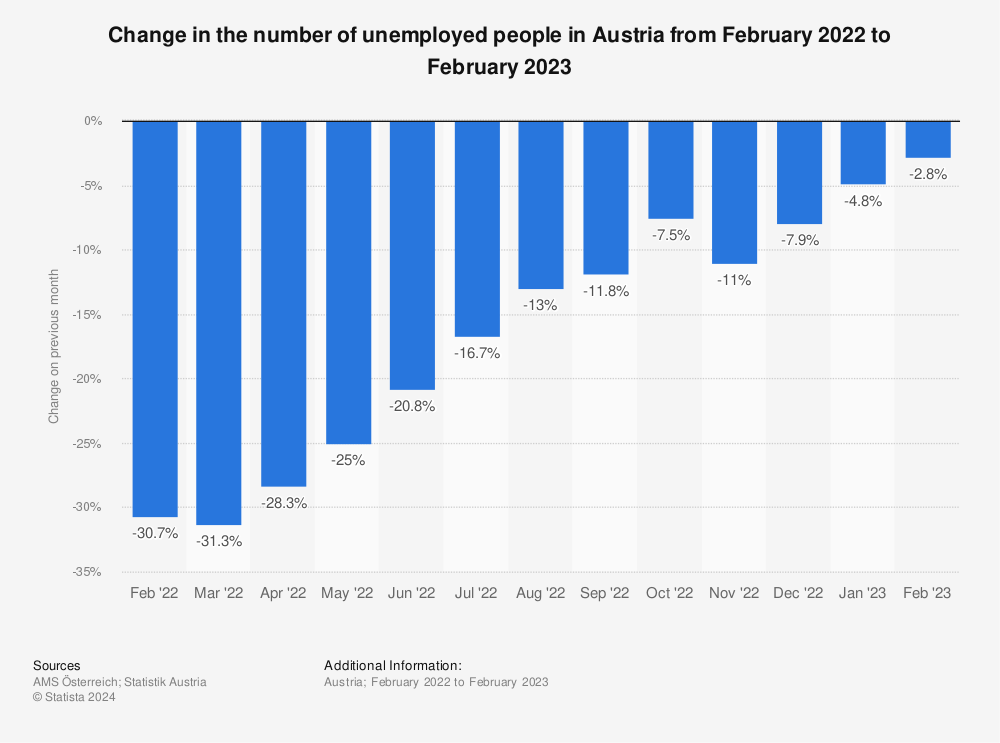 Statistic: Change in the number of unemployed people in Austria from October 2021 to October 2022 | Statista