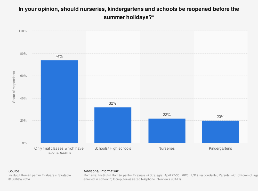 Statistic: In your opinion, should nurseries, kindergartens and schools be reopened before the summer holidays?* | Statista