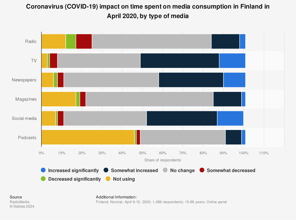 Statistic: Coronavirus (COVID-19) impact on time spent on media consumption in Finland in April 2020, by type of media | Statista