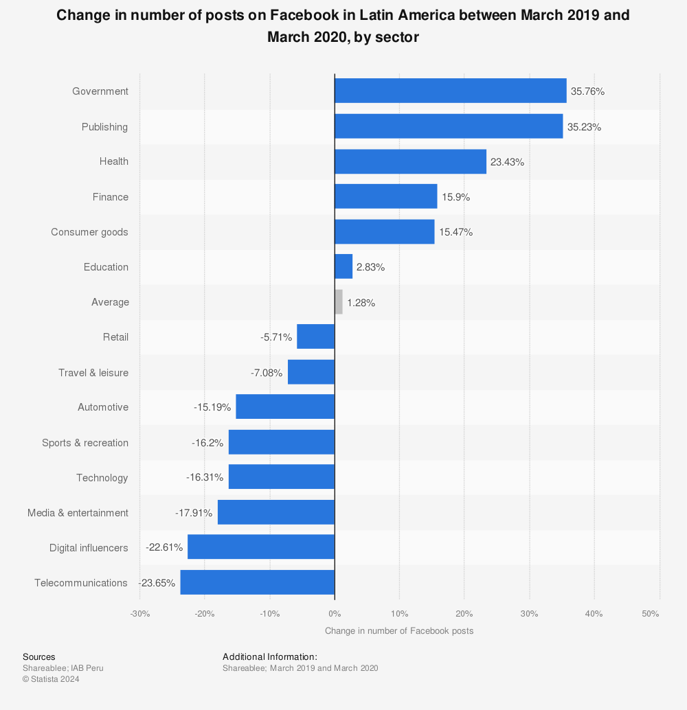 Statistic: Change in number of posts on Facebook in Latin America between March 2019 and March 2020, by sector | Statista