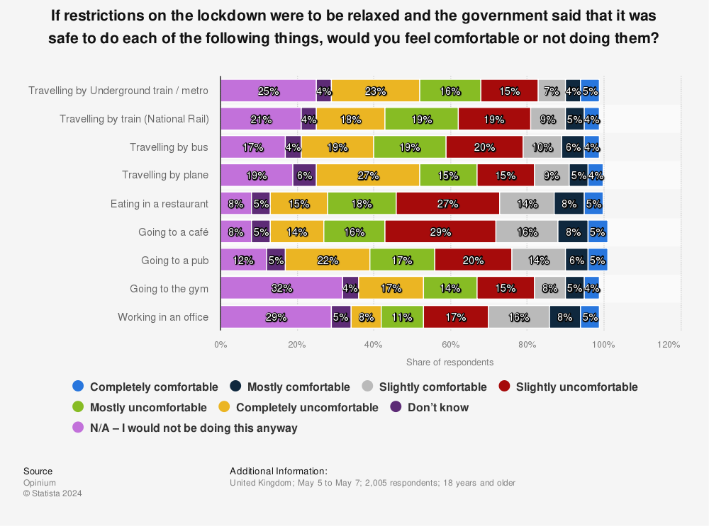 Statistic: If restrictions on the lockdown were to be relaxed and the government said that it was safe to do each of the following things, would you feel comfortable or not doing them? | Statista