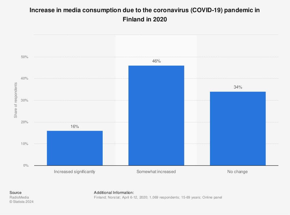 Statistic: Increase in media consumption due to the coronavirus (COVID-19) pandemic in Finland in 2020 | Statista