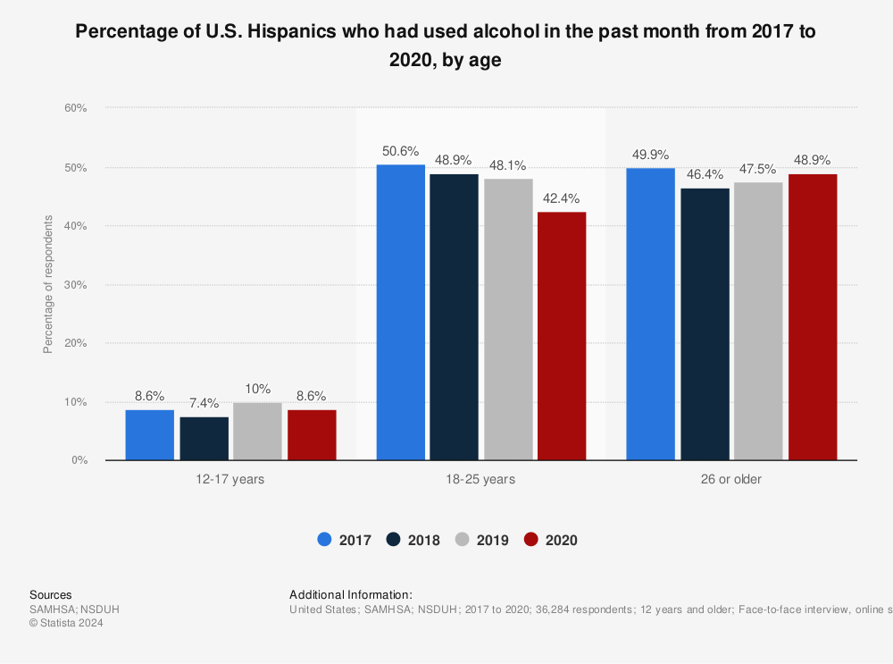 Statistic: Percentage of U.S. Hispanics who had used alcohol in the past month from 2016 to 2019, by age* | Statista