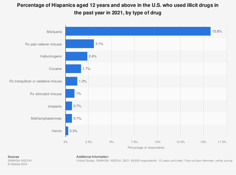Statistic: Percentage of Hispanics aged 12 years and above in the U.S. who used illicit drugs in the past year in 2020, by type of drug | Statista