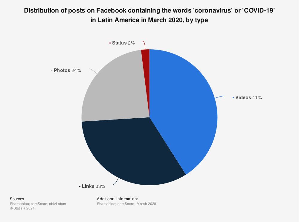 Statistic: Distribution of posts on Facebook containing the words 'coronavirus' or 'COVID-19' in Latin America in March 2020, by type | Statista