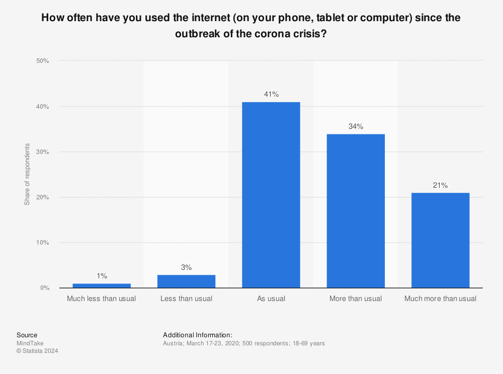 Statistic: How often have you used the internet (on your phone, tablet or computer) since the outbreak of the corona crisis? | Statista
