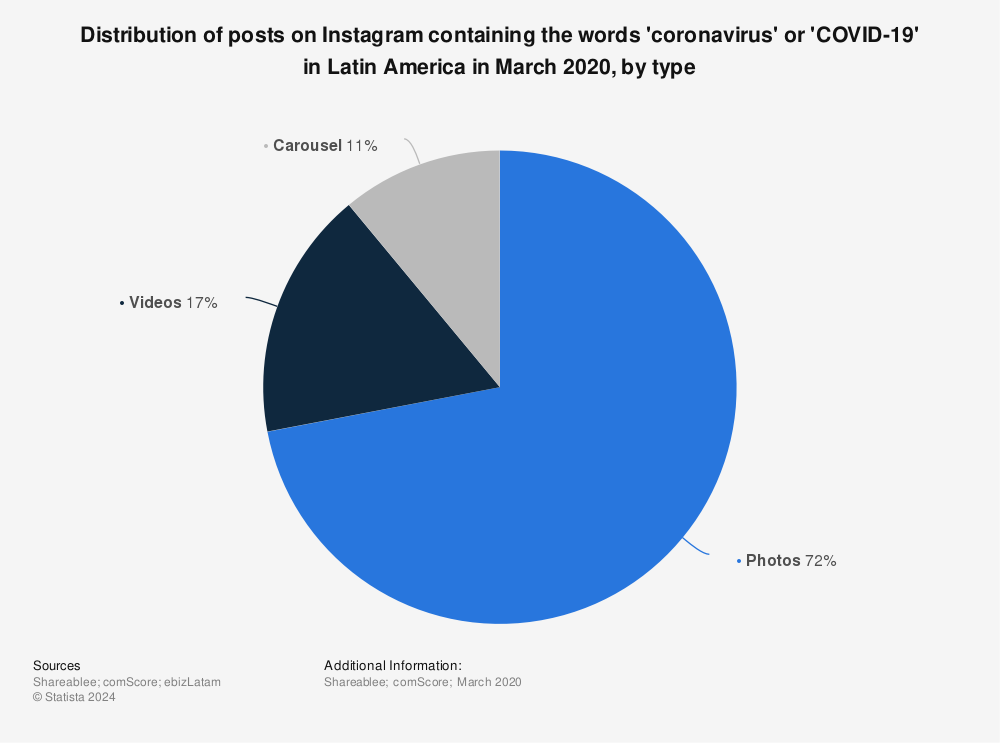 Statistic: Distribution of posts on Instagram containing the words 'coronavirus' or 'COVID-19' in Latin America in March 2020, by type | Statista