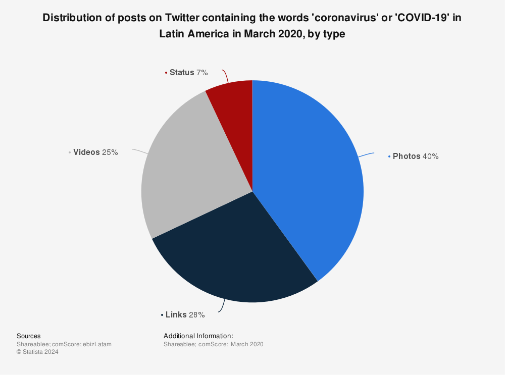 Statistic: Distribution of posts on Twitter containing the words 'coronavirus' or 'COVID-19' in Latin America in March 2020, by type | Statista