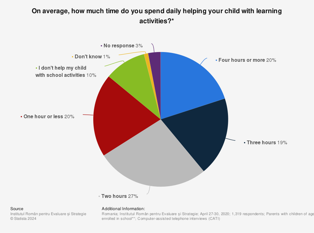Statistic: On average, how much time do you spend daily helping your child with learning activities?* | Statista