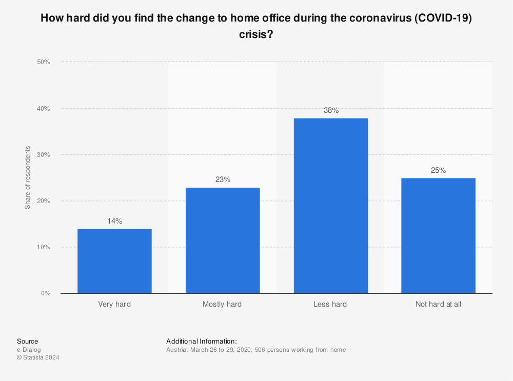 Statistic: How hard did you find the change to home office during the coronavirus (COVID-19) crisis? | Statista